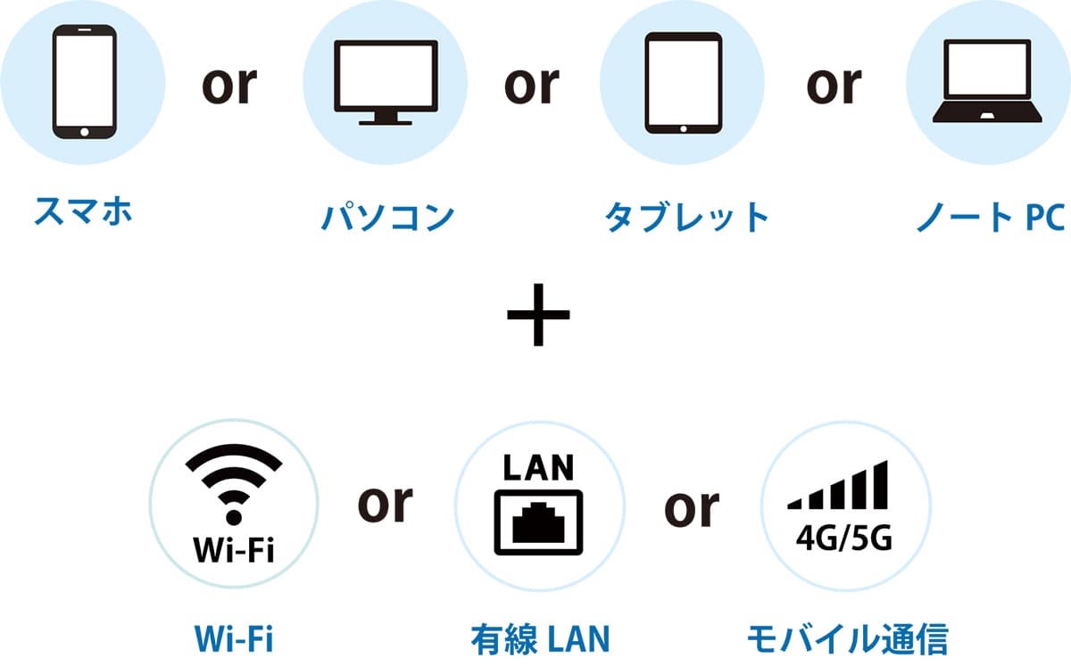 スマホ・パソコン・タブレット・ノートPC＋Wi-Fi・有線LAN・モバイル通信